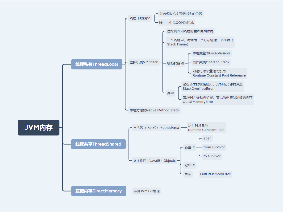 JVM【带着问题去学习 01】什么是JVM+内存结构+堆内存+堆内存参数(逃逸分析_堆内存和内存-CSDN博客