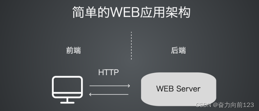 一套就基本够用的web技术架构-CSDN博客