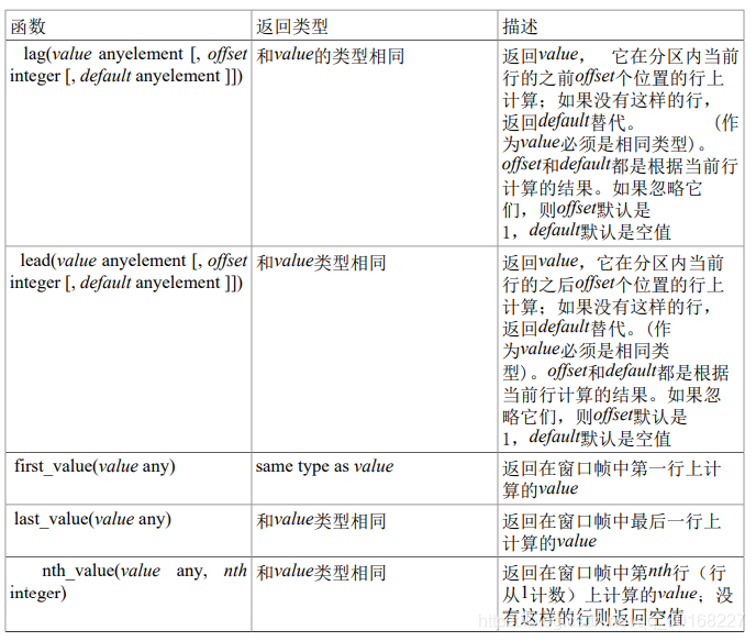 SQL窗口函数详解与应用-CSDN博客