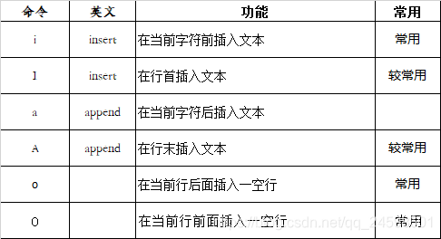 命令	英文	功能	常用i	insert	在当前字符前插入文本	常用I	insert	在行首插入文本	较常用a	append	在当前字符后插入文本	A	append	在行末插入文本	较常用o		在当前行后面插入一空行	常用O		在当前行前面插入一空行	常用