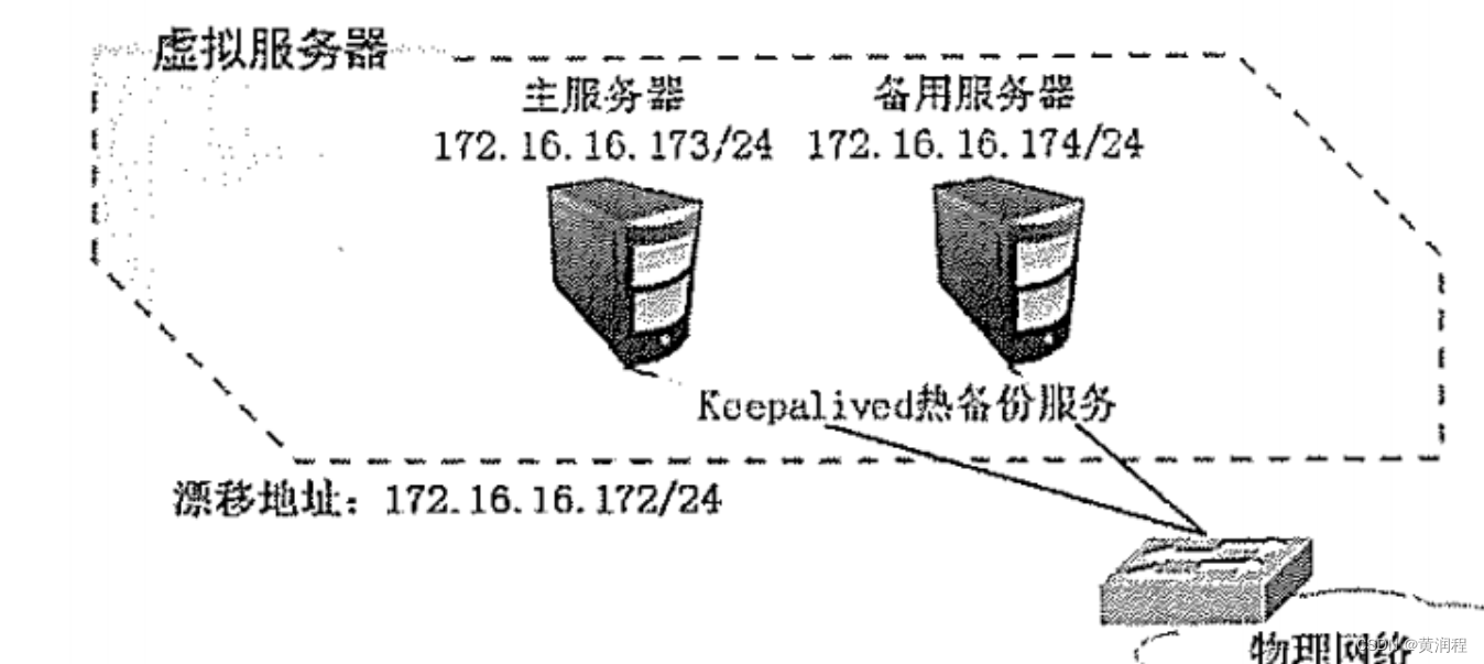 Keepalived双机热备_服务器双机热备-CSDN博客