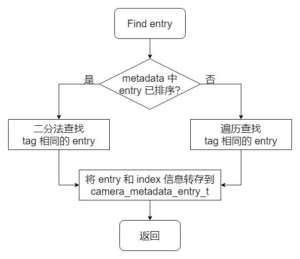查找流程 查找流程
