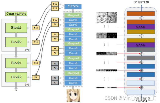 毕业设计:基于深度学习的人脸模糊图像复原算法 人工智能
