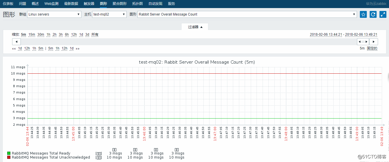 zabbix系列zabbix3.4监控rabbitmq
