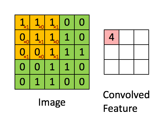 使用 3x3x1 内核卷积 5x5x1 图像以获得 3x3x1 卷积特征