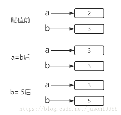 变量赋值操作