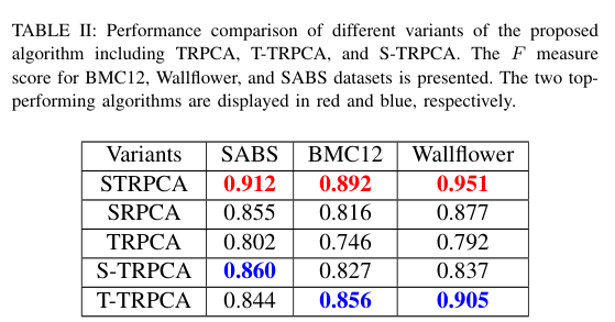 视频背景减除：Learning Spatial-Temporal Regularized Tensor Sparse RPCA for ...