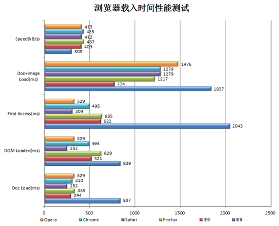 IE9惊起一滩鸥鹭 五大浏览器再掀混战
