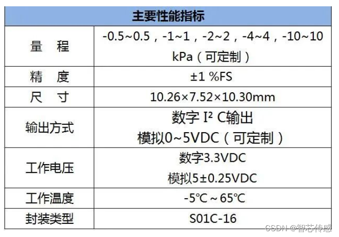 为什么带上呼吸机就鼻塞智芯传感微差压气体压力传感器在CPAP治疗中发挥关键作用_https://www.jmylbn.com_新闻资讯_第3张