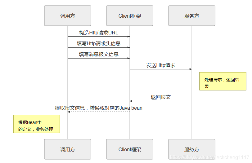 SpringCloud Feign设计原理_feign response body to string-CSDN博客