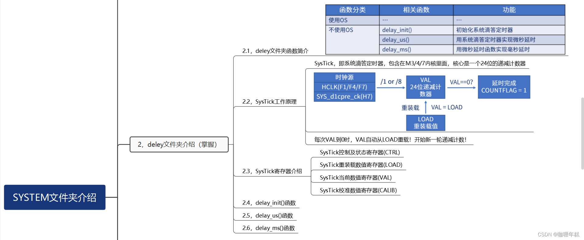 【正点原子STM32】SYSTEM文件夹介绍(sys文件夹、deley文件夹、USART 文件夹、SysTick、printf函数、fputc函数、半主机模式)插图39 在这里插入图片描述