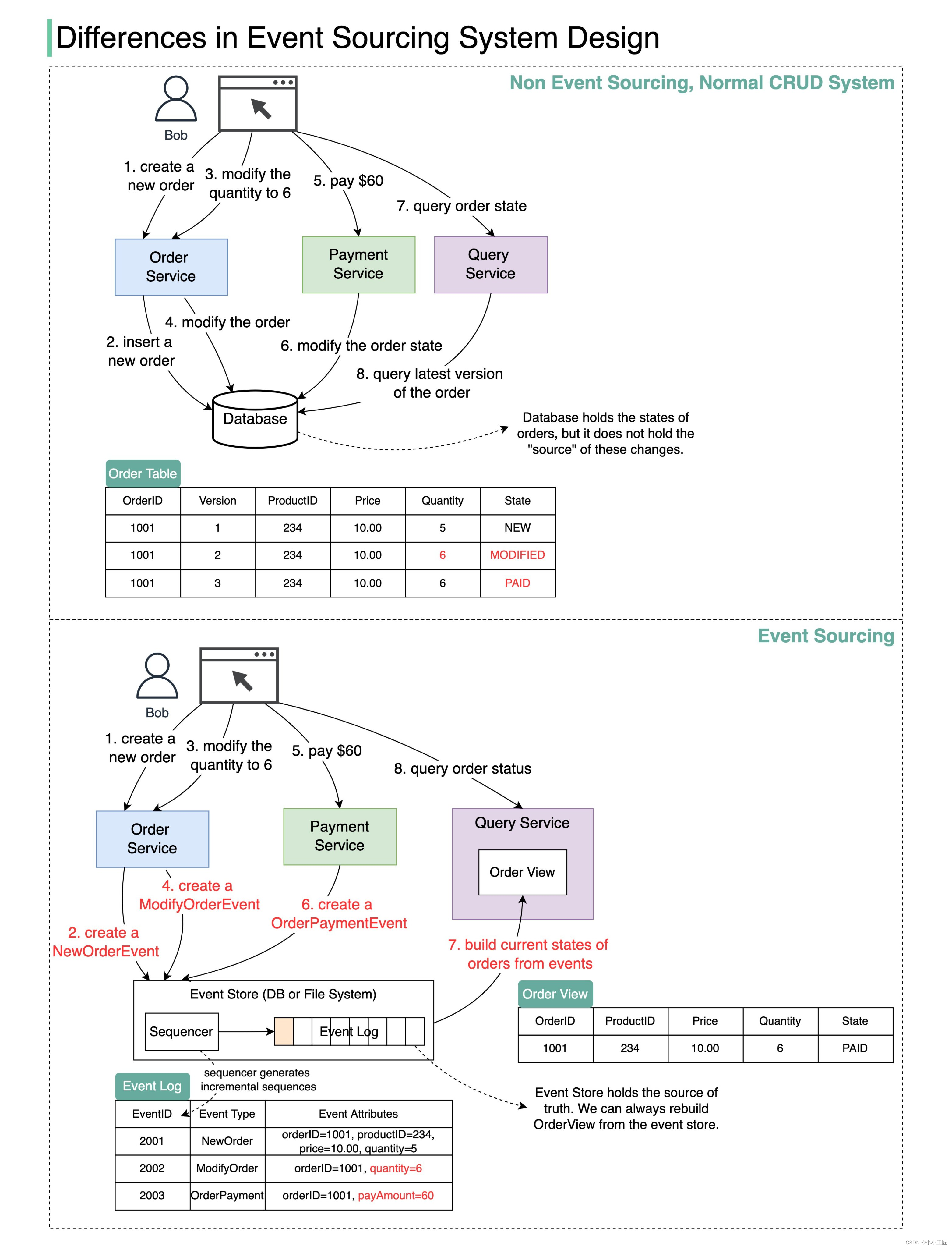 每日一博 - CRUD system VS Event sourcing design_操作系统crud程序设计-CSDN博客
