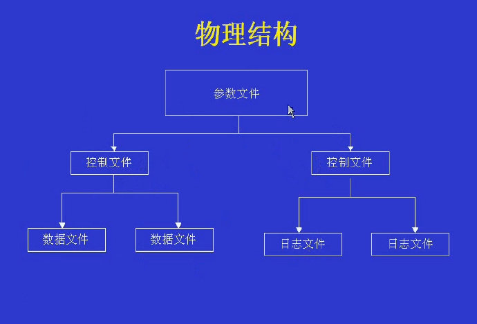 oracle <wbr>11g <wbr>常用命令