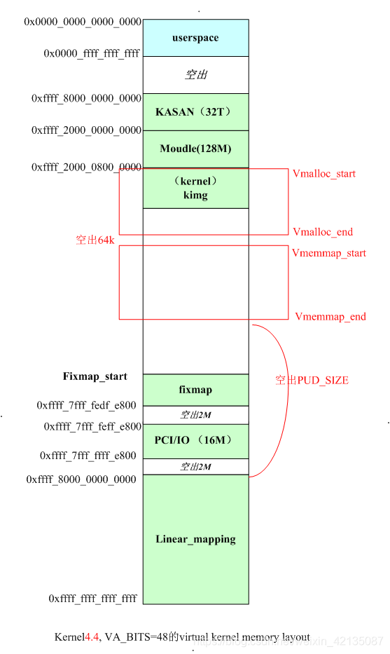 linux kernel的virtual kernel memory layout介绍(aarch64)-CSDN博客