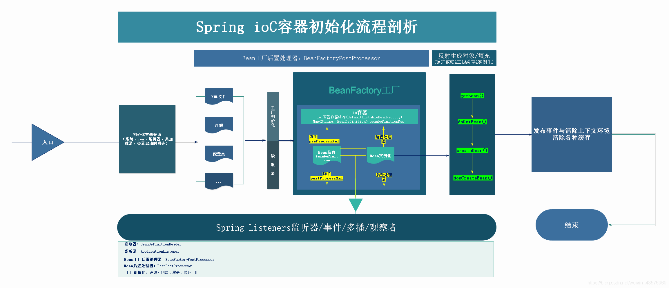 Spring ioC源码深入剖析_spring ioc源码详解-CSDN博客