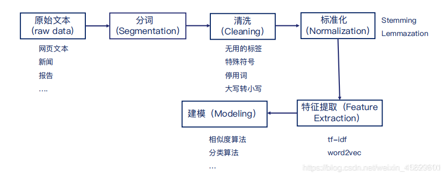文本处理流程