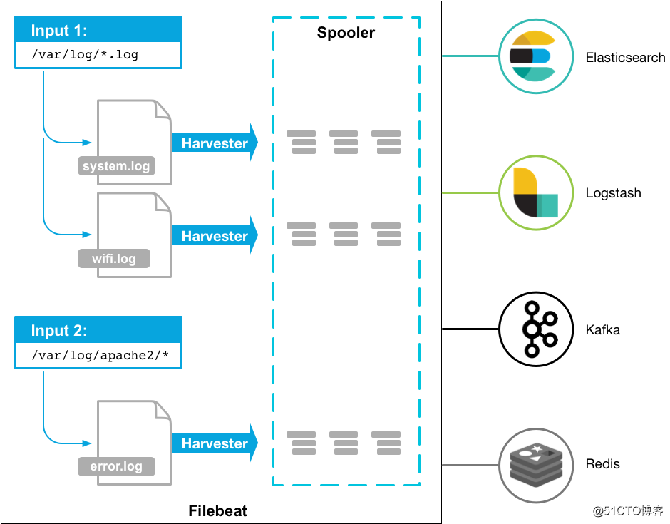 集中式日志分析平台 Elastic Stack（介绍）