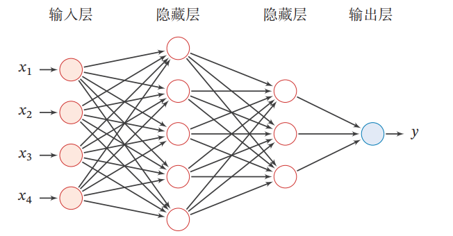 CNN学习（4）：前馈神经网络FNN、多层感知机MLP和反向传播推导