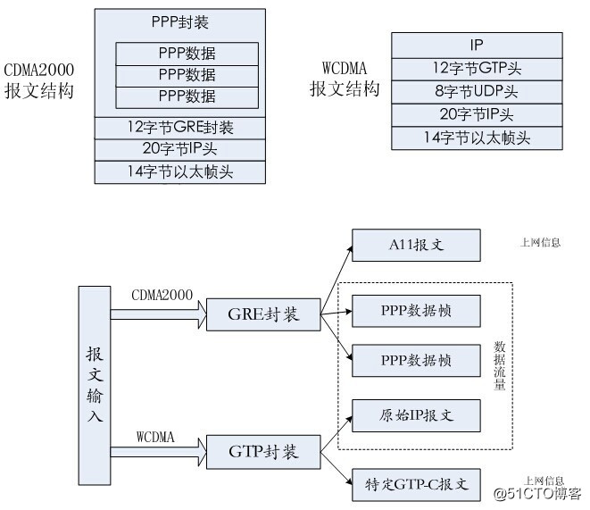 网络分流器｜3G/LTE业务采集器｜移动互联网采集器