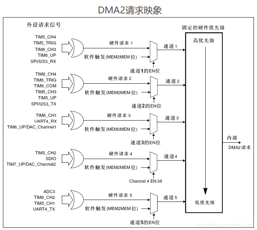DMA2请求映象