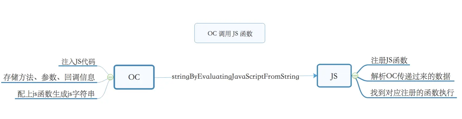 oc 调用 js