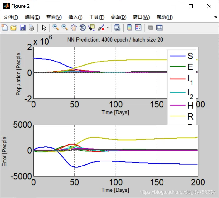 【数学模型】基于SEIRS传染病模型matlab源码_SEIRS_02