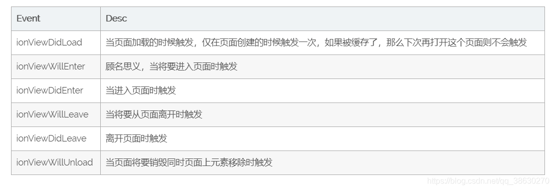 Event	DescionViewDidLoad	当页面加载的时候触发，仅在页面创建的时候触发一次，如果被缓存了，那么下次再打开这个页面则不会触发ionViewWillEnter	顾名思义，当将要进入页面时触发ionViewDidEnter	当进入页面时触发ionViewWillLeave	当将要从页面离开时触发ionViewDidLeave	离开页面时触发ionViewWillUnload	当页面将要销毁同时页面上元素移除时触发