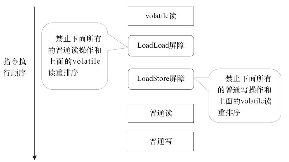 图3-20　指令序列示意图