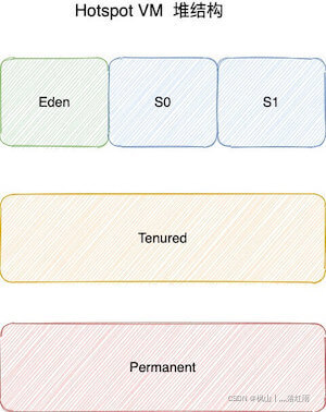 Hostspot VM堆结构