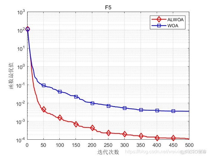 【优化求解】基于自适应权重和Levy飞行的改进鲸鱼优化算法matlab源码_matlab_25
