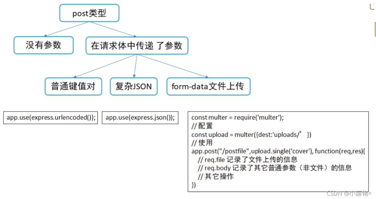 ExpressJS 中的 GET 和 POST 请求详解-CSDN博客