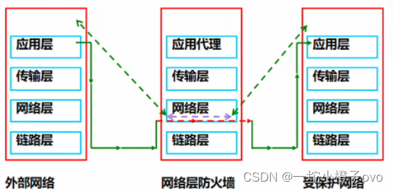 Linux系统——防火墙插图3 Linux系统——防火墙