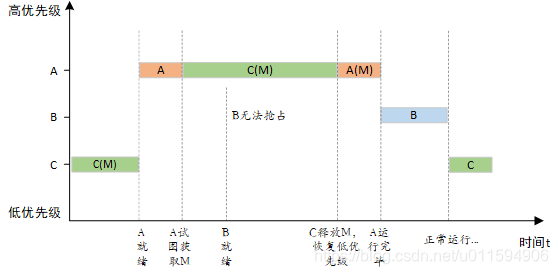 [外链图片转存失败,源站可能有防盗链机制,建议将图片保存下来直接上传(img-UfziAC9p-1620393424539)(06priority_inherit.png)]