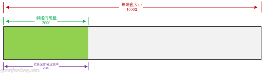 vSphere中三种磁盘规格【厚置备延迟置零\厚置备置零\Thin Provision（精简置备）】
