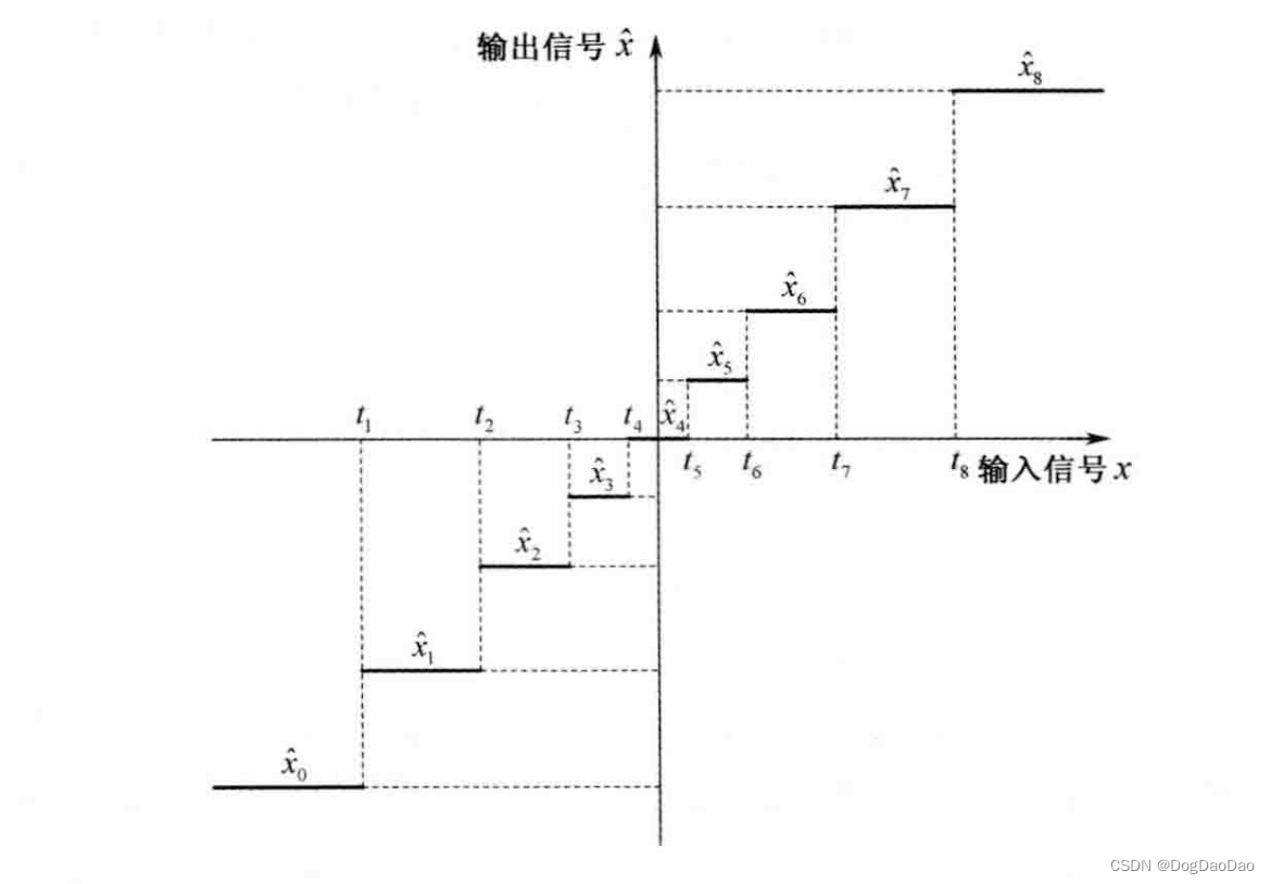 HEVC量化编码介绍_均匀标量量化-CSDN博客