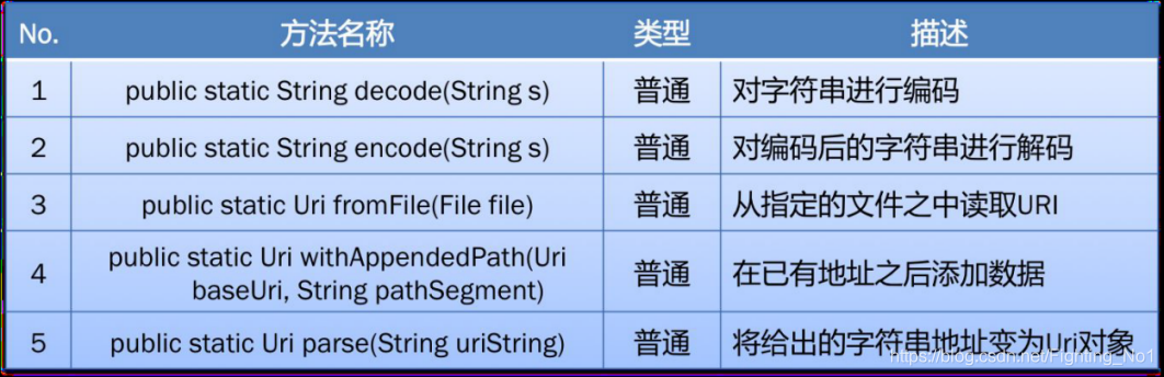 Uri类常用的操作方法
