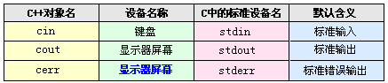 C++的iostream标准库介绍(一)