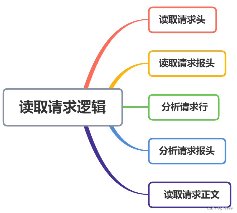 http项目分析_cgi中使用文件描述符-CSDN博客