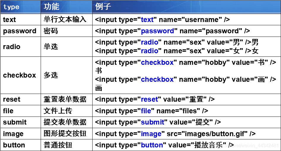 html进阶使用