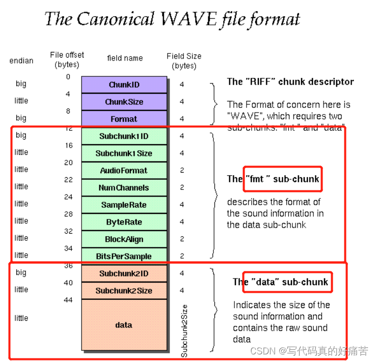 WAV音频详解：格式结构与参数解析-CSDN博客