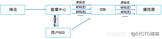 【实操手册】如何把一场直播录制下来？