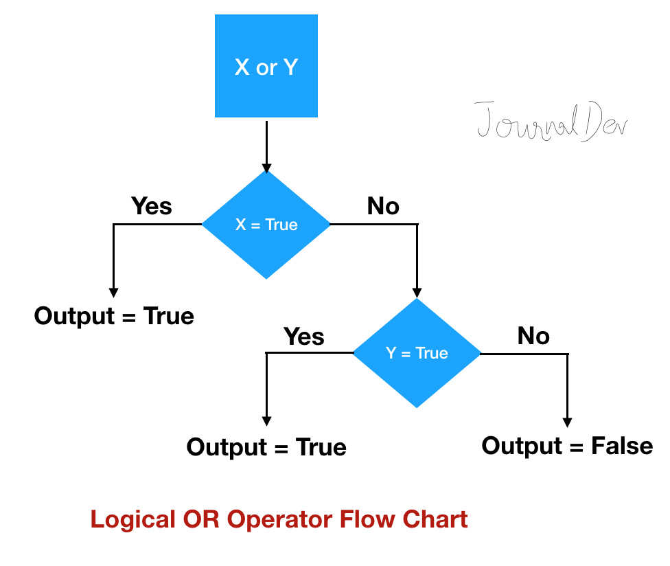 Python Logical Or Operator