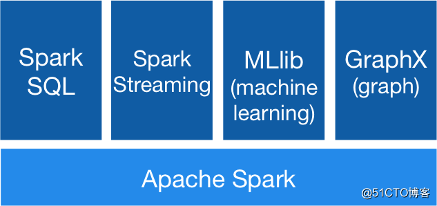 初识Spark
