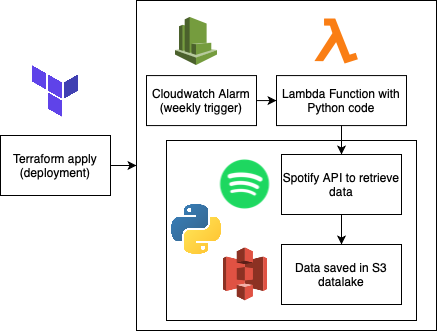 AWS Architecture diagram for Spotify data extraction / ETL using Terraform