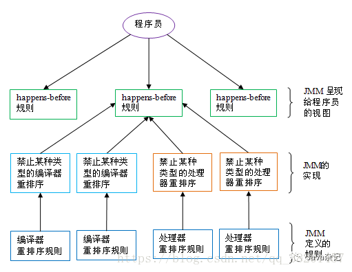 happens-before与JMM的关系