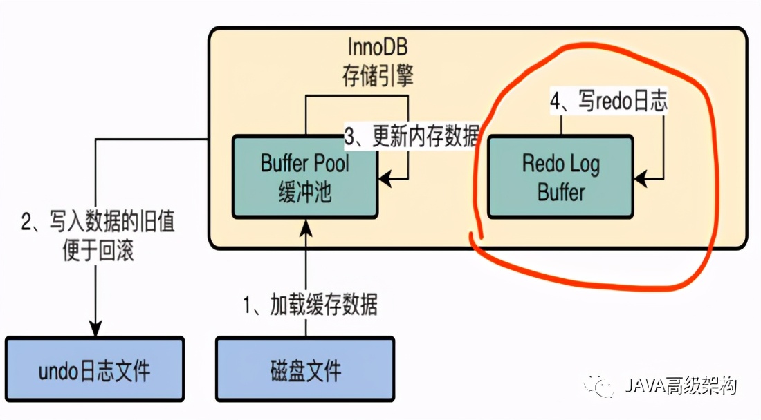 初探InnoDB存储引擎的架构设计
