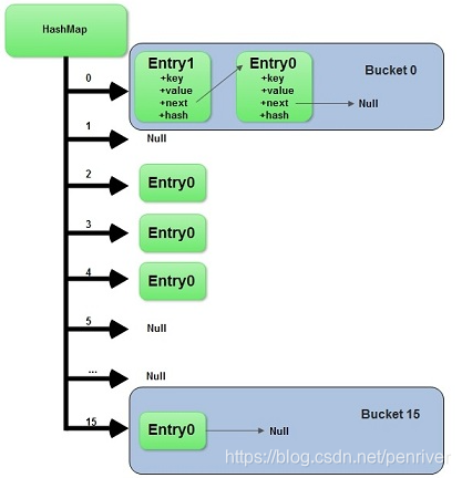 Hashmap Node Bucket HashMap原理详解_newnode为什么要传入hash-CSDN博客