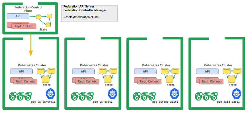 实现Kubernetes跨集群服务应用的高可用实现Kubernetes跨集群服务应用的高可用
