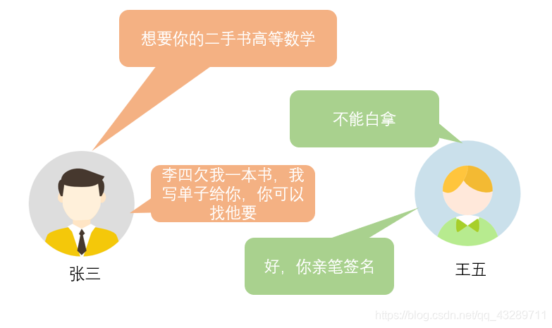 张三拿走王五的书并留下交易单