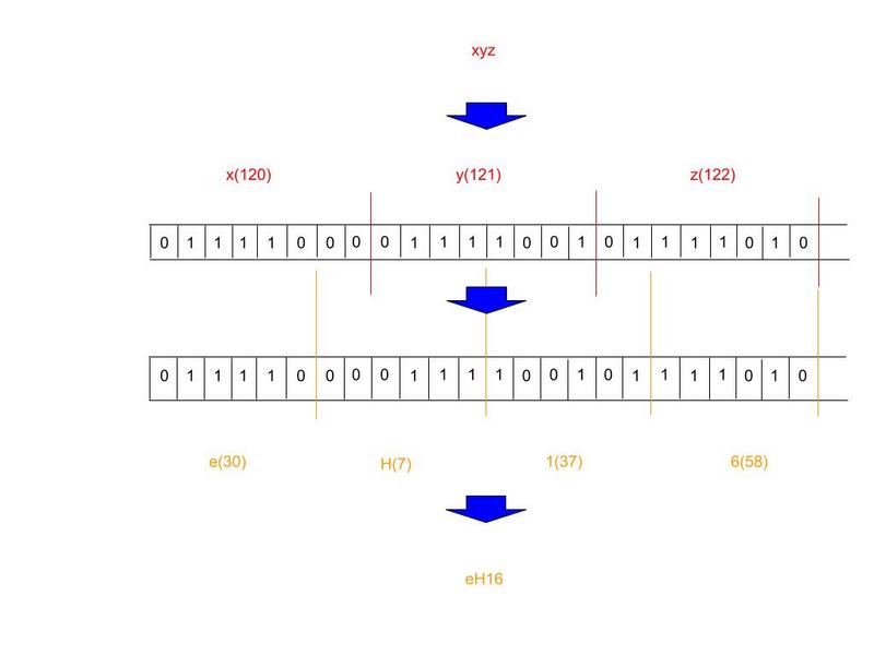 steps to encode 3 chars